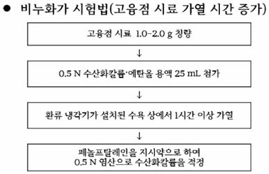 고융점 시료의 가열 시간 증가에 따른 비누화가 시험법 진행 과정