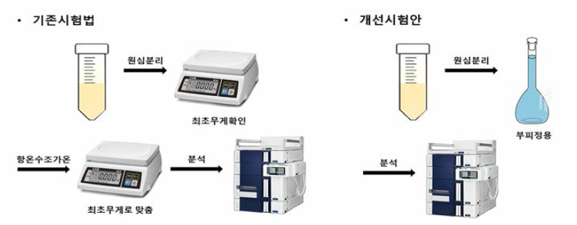 기기분석법에 의한 당류정량법 긱존시험법 및 개선시험법 전처리방법 변경