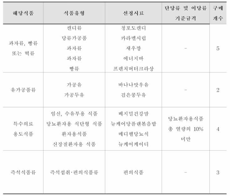 식품공전 식품 유형별 단당류 및 이당류 기준규격 및 시료선정 표