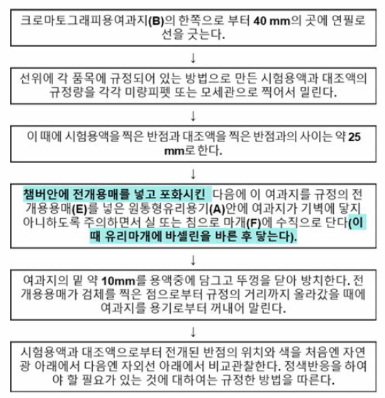 식품첨가물공전의 여지 크로마토그래 피 법 개선사항