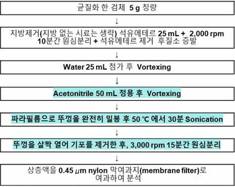 식품공전의 기기분석법에 의한 당류정량 개선 사항