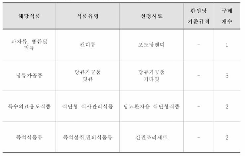 식품공전 식품 유형별 환원당 시험법-벨트란법 시료선정 표