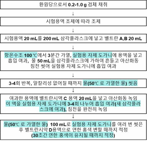 식품공전 환원당(벨트란법) 개선사항 시험과정