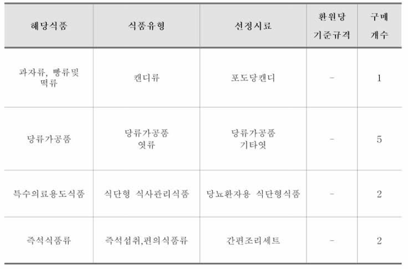 식품공전 식품 유형별 환원당 시험법-소모기법 시료선정 표