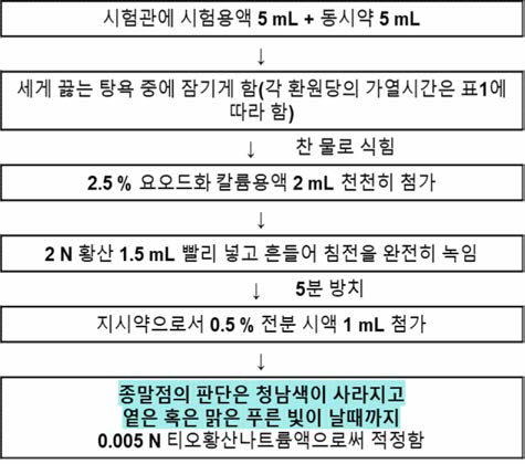 식품공전 환원당(소모기법) 개선사항 시험과정