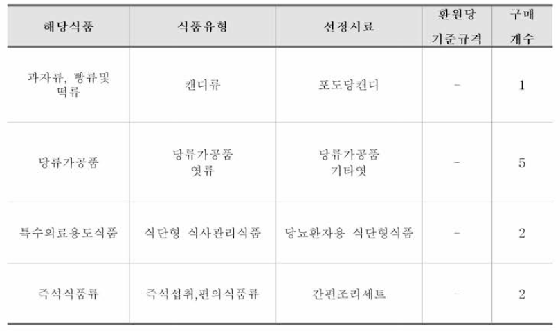 식품공전 식품 유형별 환원당 시험법-레이 •에이논법 시료선정 표