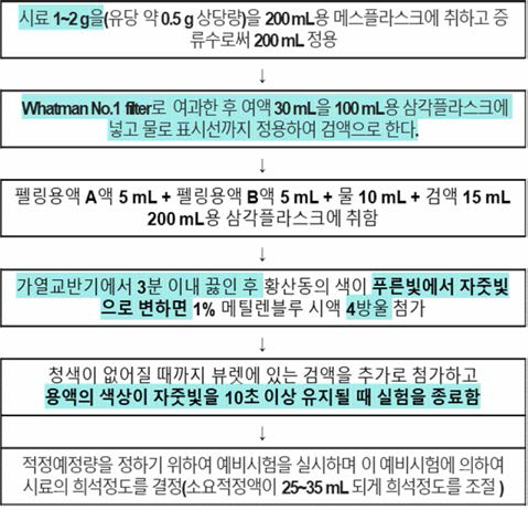 식품공전 환원당(레이·에이논법) 개선사항 시험과정