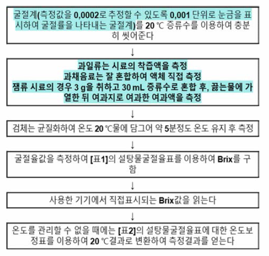 당도측정법 개선사항 시험과정