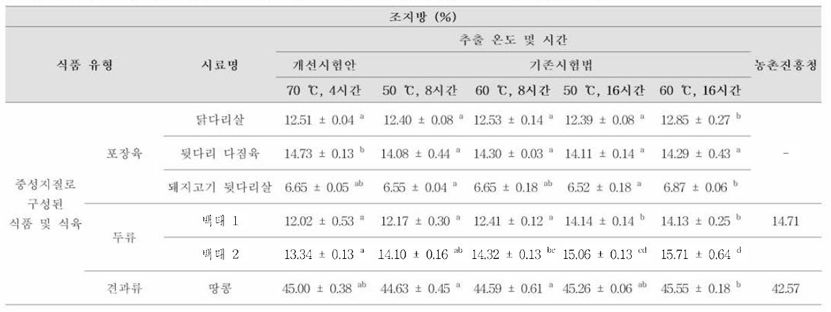 기존 시험법 및 개선 시험안의 조지방 시험법-에테르추출법(일반법) 비교 및 Duncan test 결과