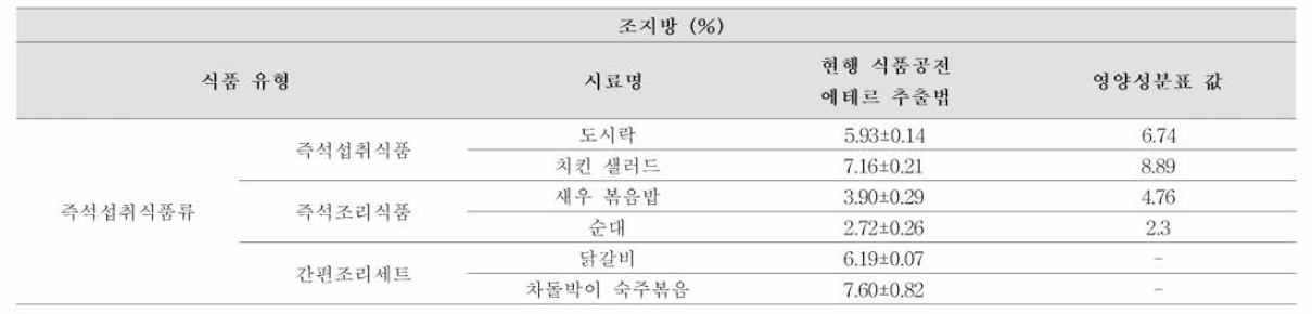 즉석섭취식품류의 조지방 시험법-에테르추출법(일반법) 결과