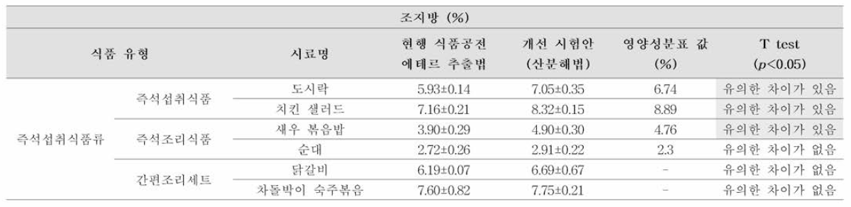 즉석섭취식품류의 조지방 시험법-에테르추출법(일반법) 결과