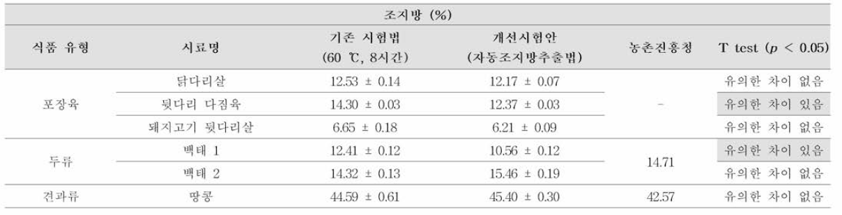 기존 시험법 및 개선 시험안의 조지방 시험법-에테르 추출법 (일반법) 비교 및 T test 결과