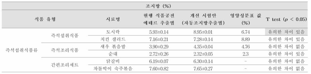 즉석 섭취 식품류의 조지방 시험법-에 테르추출법 (일반법 ), 개선 시험 안(자동조지 방추출법) 비교 및 T test결과