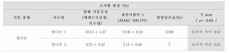 기존 시험법 및 개선 시험안의 조지방 시험법- 에테르추출법(특수법) 비교 및 T test 결과