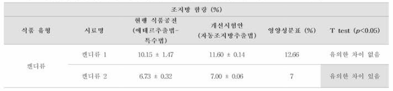 기존 시험법 및 개선 시험안의 조지방 시험법-에테르추출법 (특수법) 비교 및 Duncan test 결과