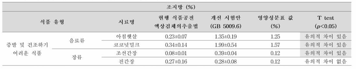 기존 시험법과 개선 시험안의 조지방 시험법-에테르추출법(액상검체의 추출법) 결과