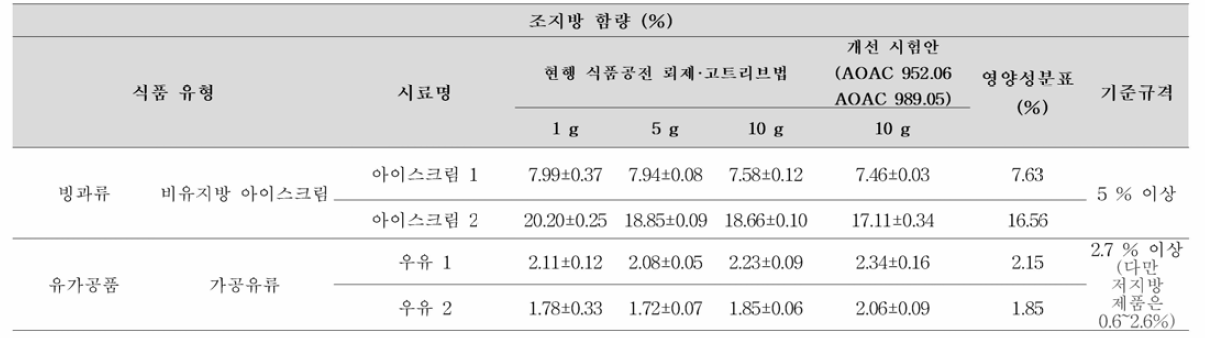 기존 시험법 및 개선 시험안의 조지방 시험법- 비교 (빙과류/유가공품)