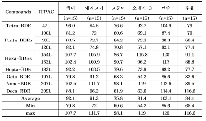 6품목(백미，돼지고기，고등어，오메가-3, 맥주，우유)에서의 PBDEs 회수율