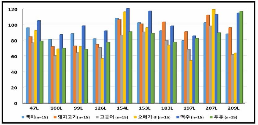 6품목(백미，돼지고기，고등어，오메가-3, 맥주，우유)에서의 PBDEs 회수율