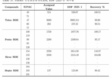 PBDEs 인증표준물심 (CRM, EDF-2525-1) 회수율
