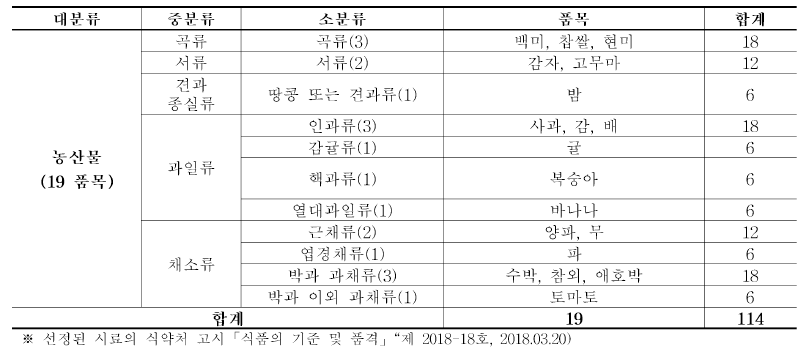 식품 시료 선정 분류(농산물)