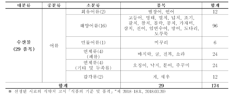 식품 시료 선정 분류(수산물)