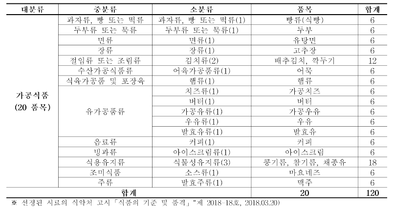 식품 시료 선정 분류(가공식품)