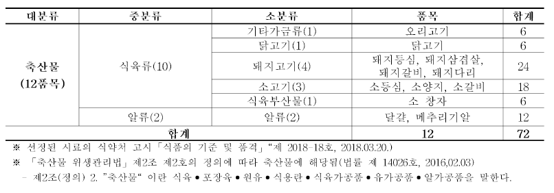 식품 시료 선정 분류(축산물)