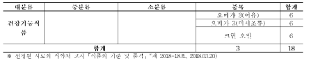 식품 시료 선정 분류(건강기능식품)