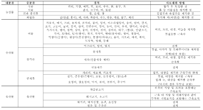 식품별 시료채취 방법