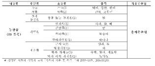 식품 시료 선정 분류에 따른 적용추출법(농산물)