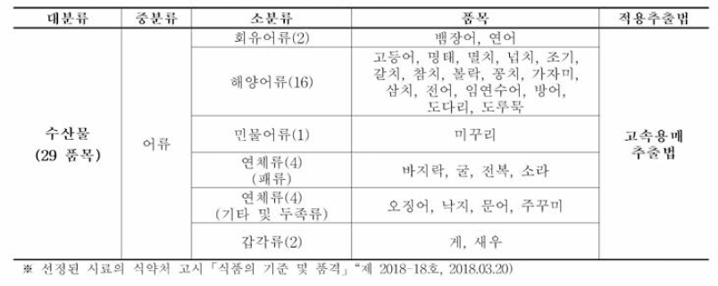 식품 시료 선정 분류에 띠_른 적용추출법(수산물)