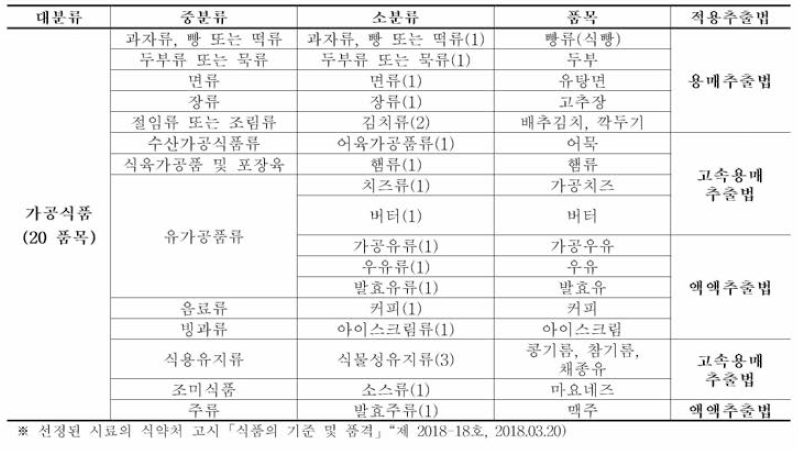 식품 시료 선정 분류에 따른 적용뿌출법(가공식품)