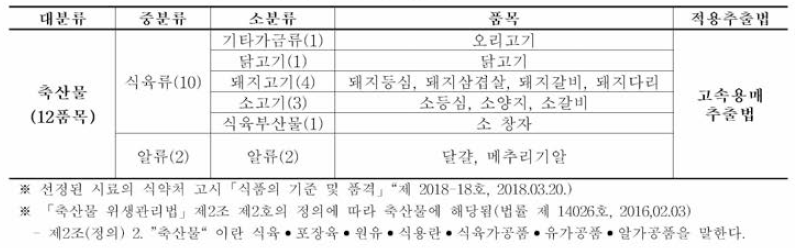 식품 시료 전정 분류에 따른 적용추출법(축산물)