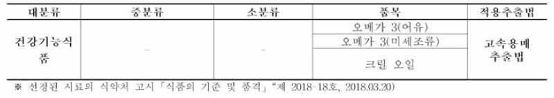 식품 시료 선정 분류 및 적용추출법 (건강기능식품)