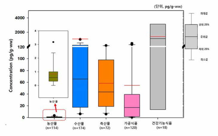 식품 중 PBDEs 잔류 농도(83 품목，n=498)