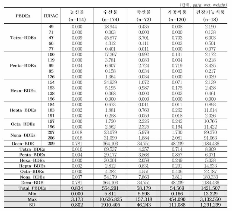 식품 중 PBDEs 관류 능도(83품목，n=498)