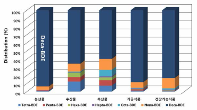 식품 중 PBDEs 동족체별 분포패턴(83 품목，n=498)