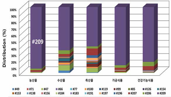 식품 중 PBDEs 이성질체별 룹포패턴(83 품목，n=498)