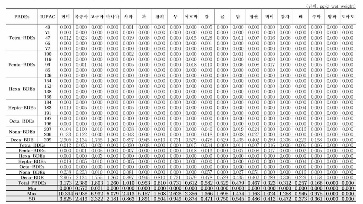 농산들 중 PBDEs 잔류 농도(19 품목，n=114)