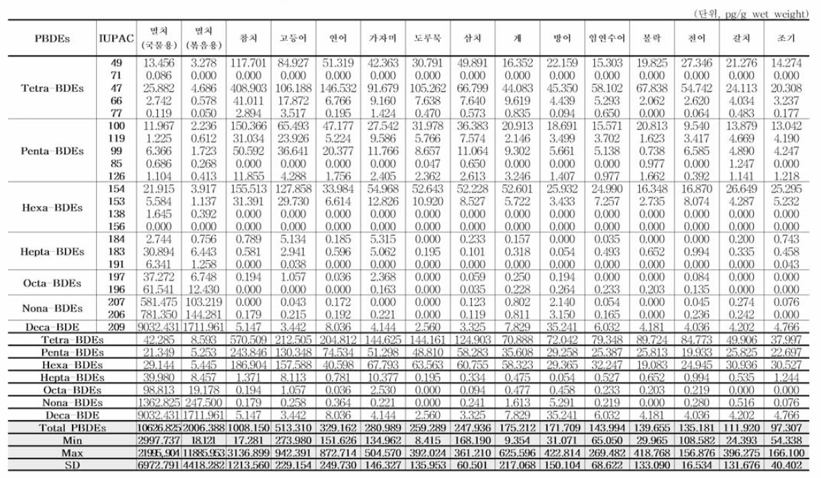 수산물 중 PBDEs 잔류 농도(29 품목，n=174)