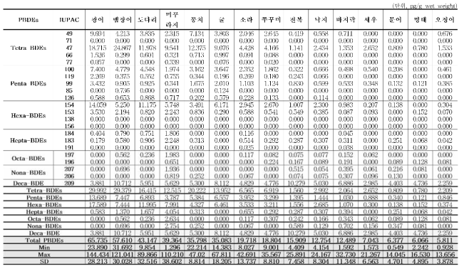 수산물 중 PBDEs 잔류 농도(29 품목，n=174) (Continued)