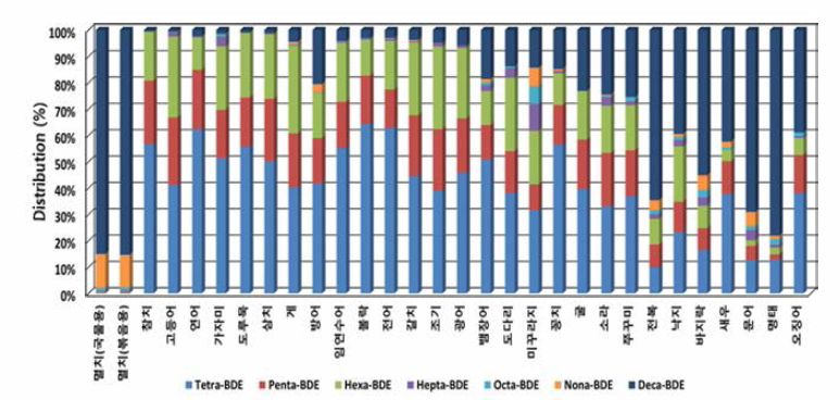 수산물 중 PBDEs 동족체 분포패턴(29 품목, n=174)