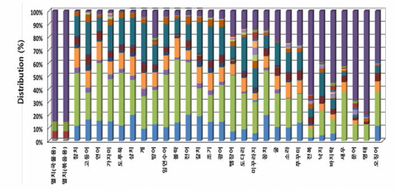 수산물 중 PBDEs 이성질체 분포패턴(29 품목，n=174)