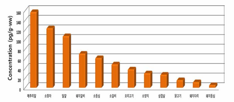 축산물 중 PBDEs 잔류 농도(12 품복，n=72)