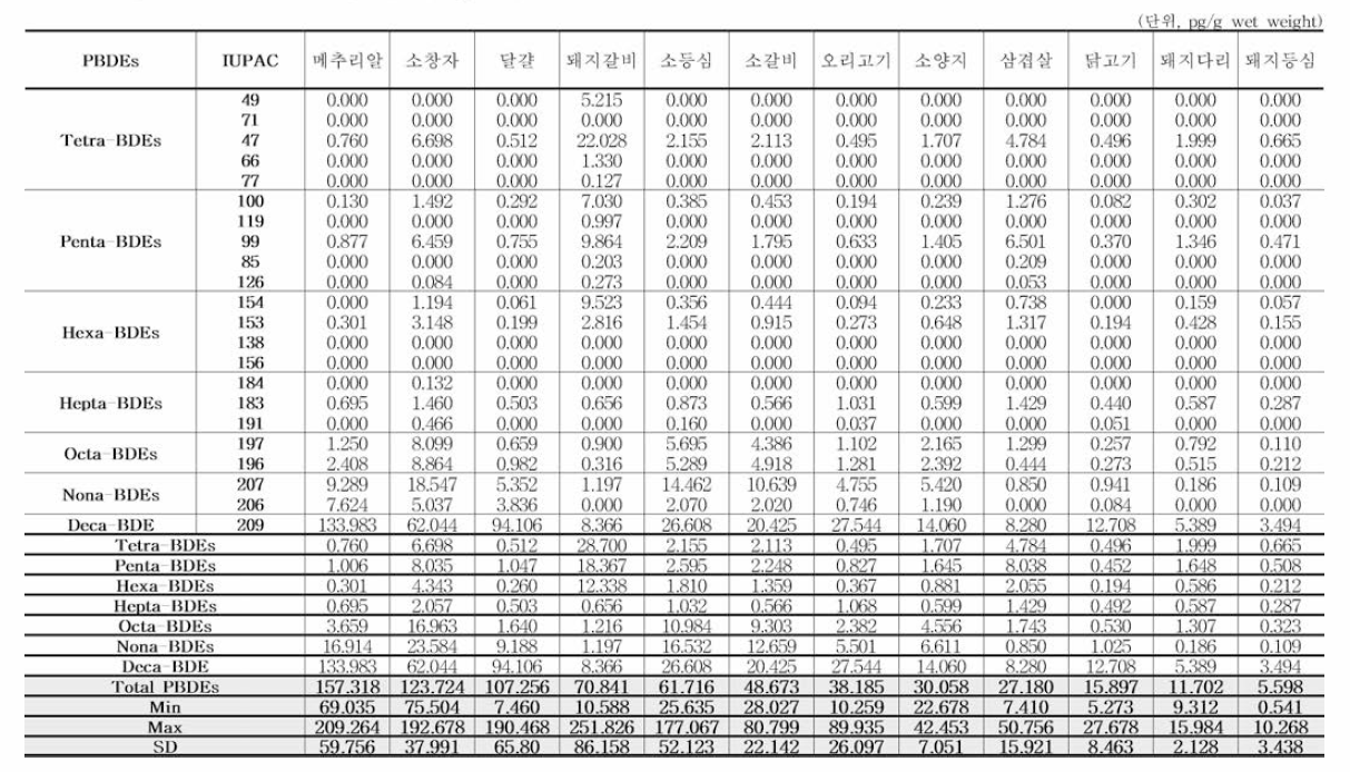 죽산물 중 PBDEs 잔류 농도(12 품목，n=72)