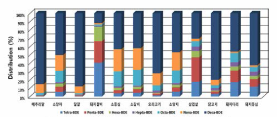 축산물 중 PHDKs 농주체 분포페턴(12 품목，n=72J