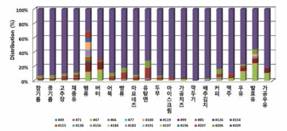 가공식품 중 PBDEs 이성질체 분포패턴(20 품목, n=120)