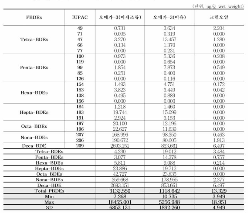 건강기눙식품 중 PBDEs 잔류 농도(3 품목，n=18)