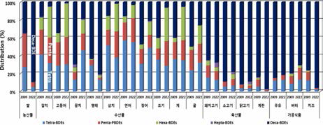 국내 선행연구와 동일한 식품군에서의 PBDEs 분포패턴 비교